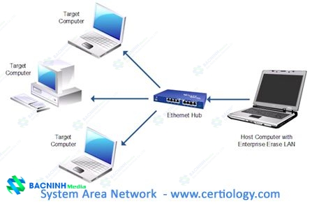 System Area Network