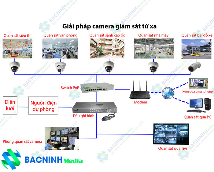 Hệ thống camera giám sát Sự cần thiết và ưu điểm