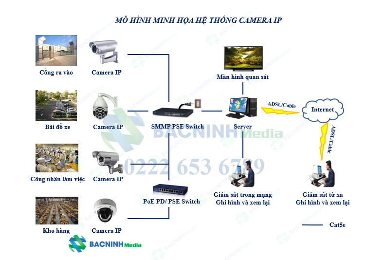 Lắp đặt hệ thống giám sát hiệu quả tại Bắc Ninh