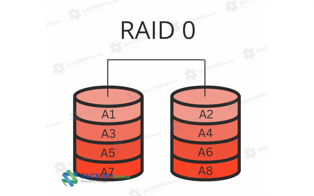 Raid Là Gì? Tìm Hiểu Raid 0, Raid 1, Raid 5, Raid 6, Raid 10