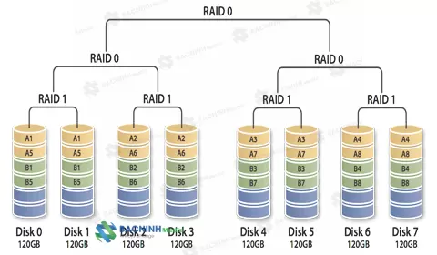 Raid Là Gì? Tìm Hiểu Raid 0, Raid 1, Raid 5, Raid 6, Raid 10