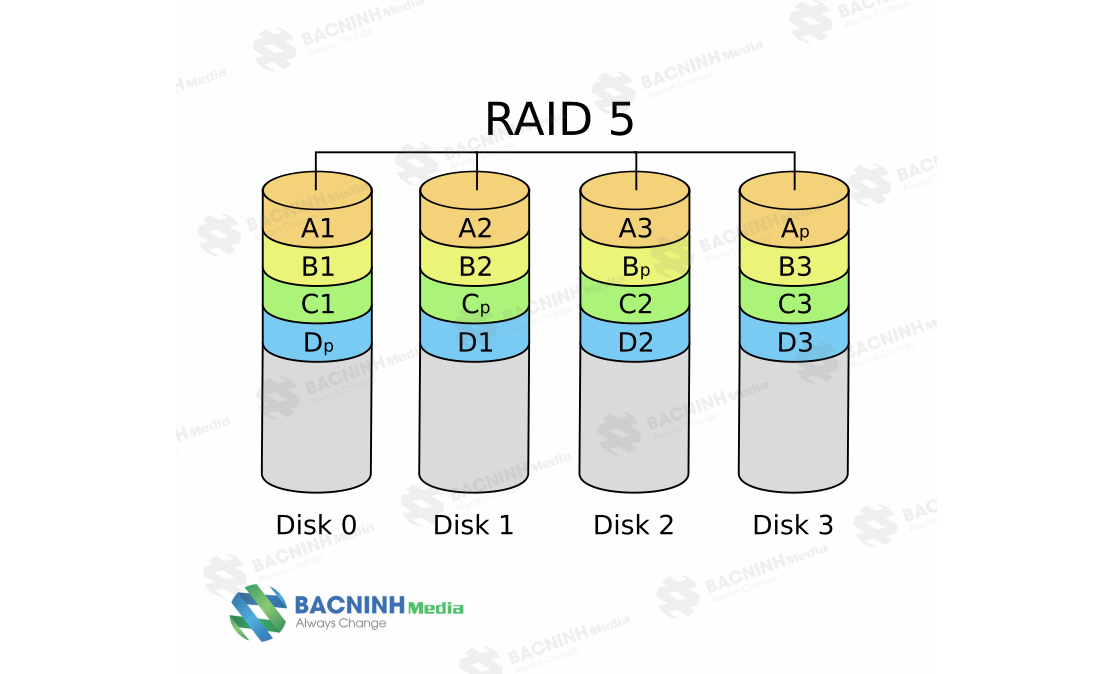 Raid Là Gì? Tìm Hiểu Raid 0, Raid 1, Raid 5, Raid 6, Raid 10
