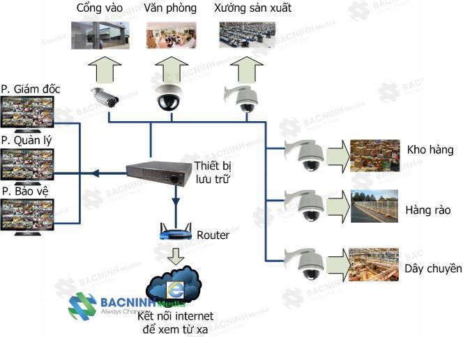 Top 5 Lý Do Sắt Thép Để Thi Công Hệ Thống Camera Quan Sát Cho Nhà Xưởng, Nhà Máy [ngay HÔm Nay] Với Bắc Ninh M