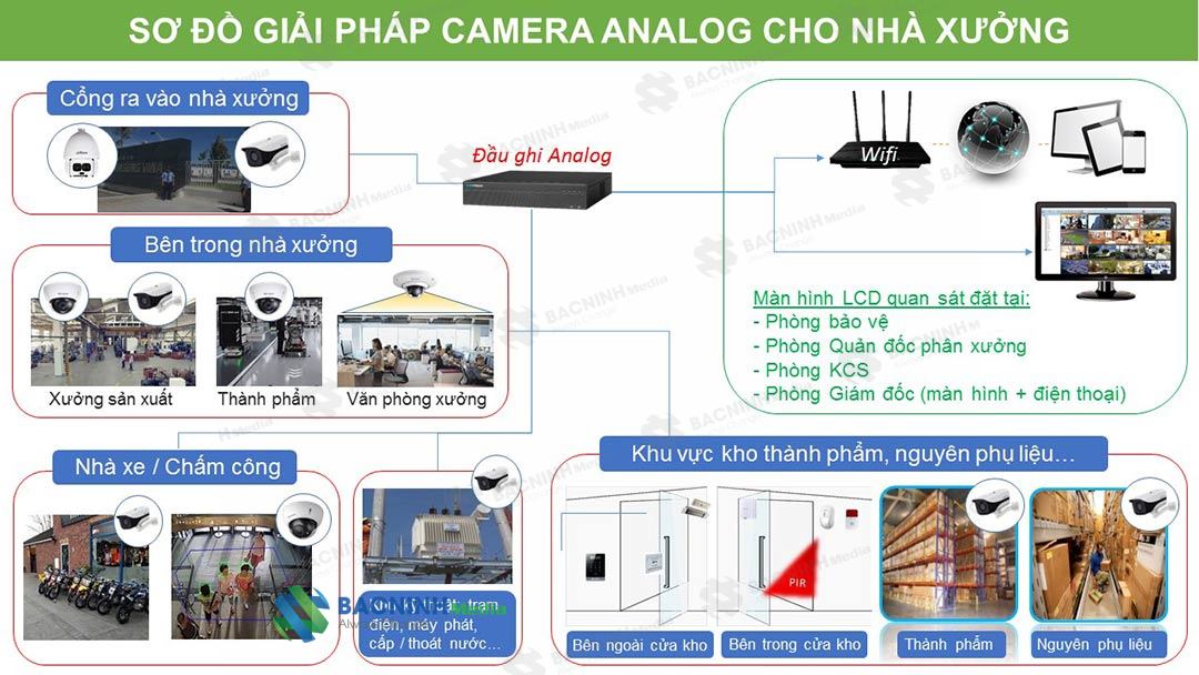 Giải pháp camera cho nhà xưởng, xí nghiệp có quy mô - HPT Việt Nam
