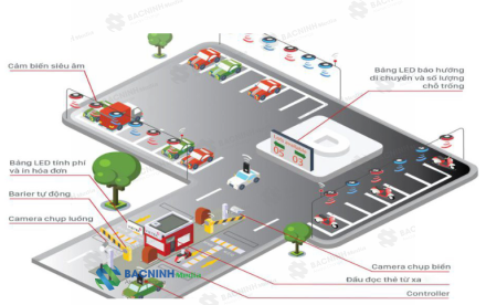 Tổng hợp những mô hình bãi đỗ xe thông minh trên thế giới - Technology Integration System
